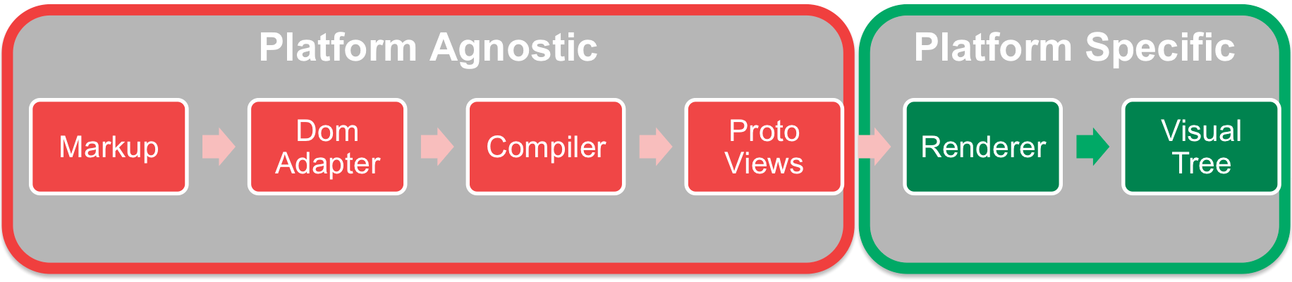 Angular2 Platform Agnostic