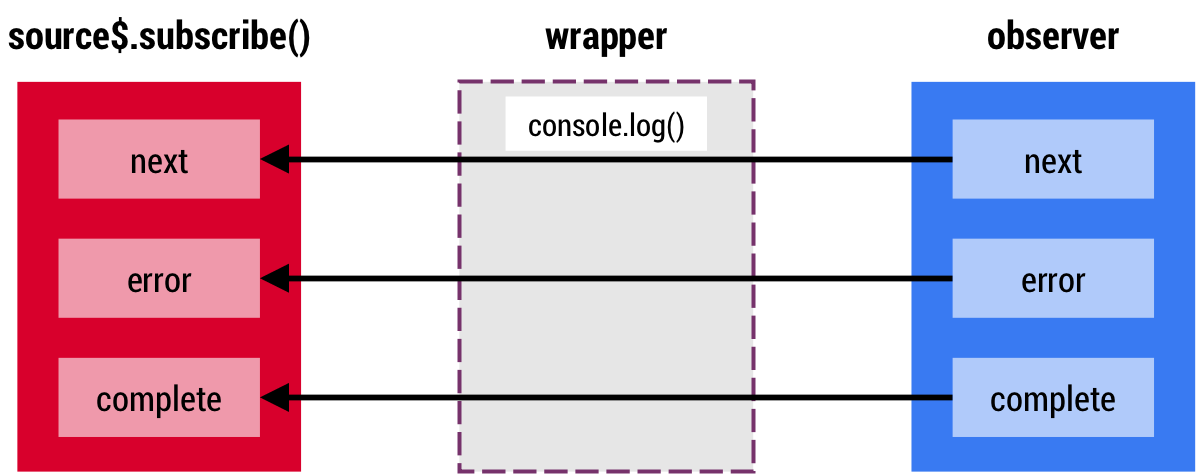 Illustration of the Observer Wrapper from the previous code snippet