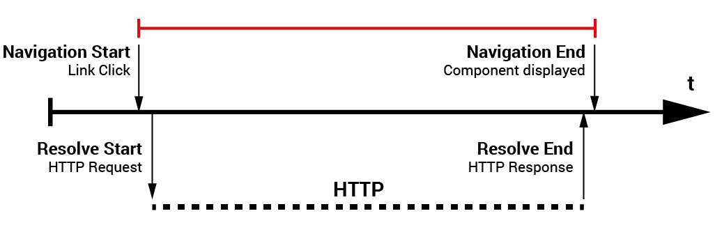 Timeline for routing with a resolver that performs a long-running HTTP request