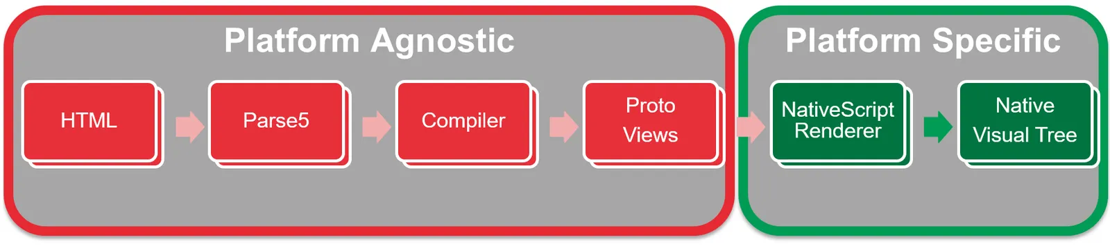 Angular2 with NativeScript Angular2 with NativeScript