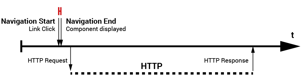 Timeline for routing without resolvers