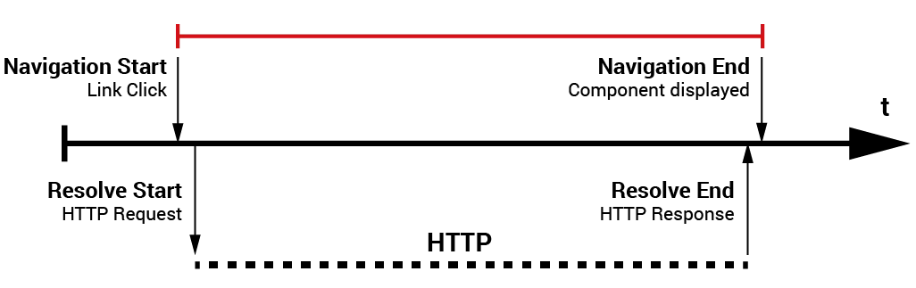 Timeline for routing with a resolver that performs a long-running HTTP request