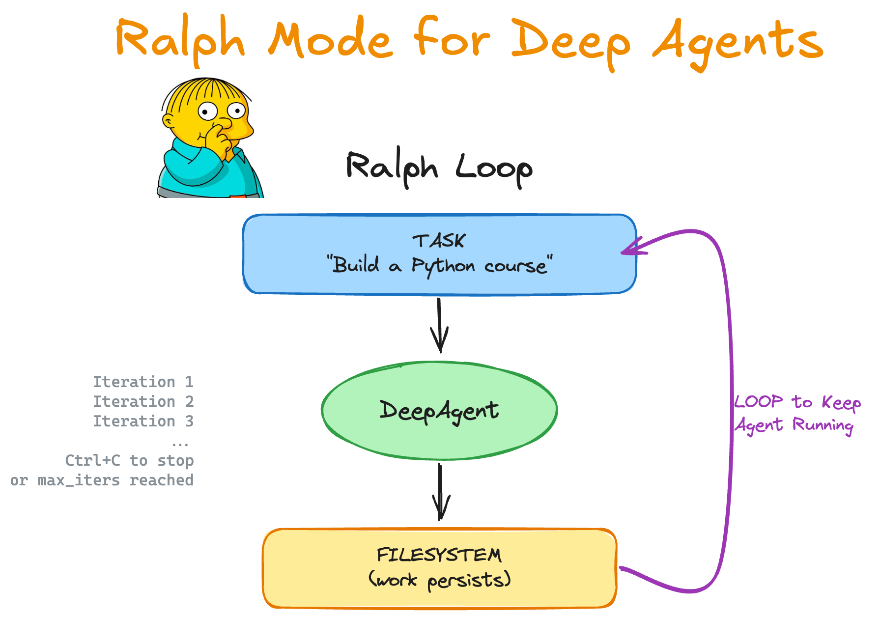 Diagram of the Ralph Loop: A task is passed to the agent, which modifies the file system. A loop leads back to the agent until the task is done or the iteration limit has been reached.
